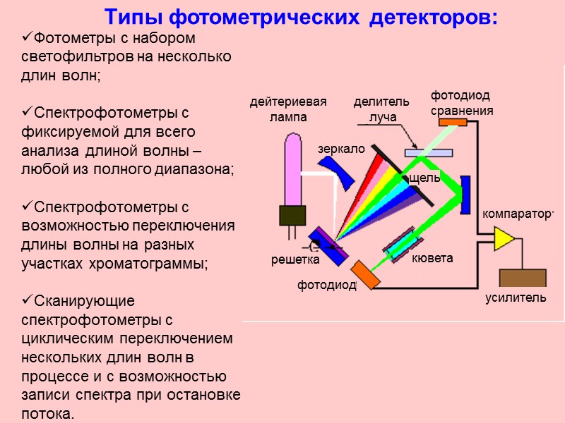 Типы фотометрических детекторов: Фотометры с набором светофильтров на несколько длин волн;  Спектрофотометры с